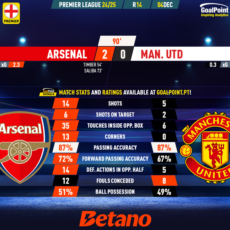 GoalPoint-2024-12-04-Arsenal-Man-Utd-English-Premier-League-202425-90m