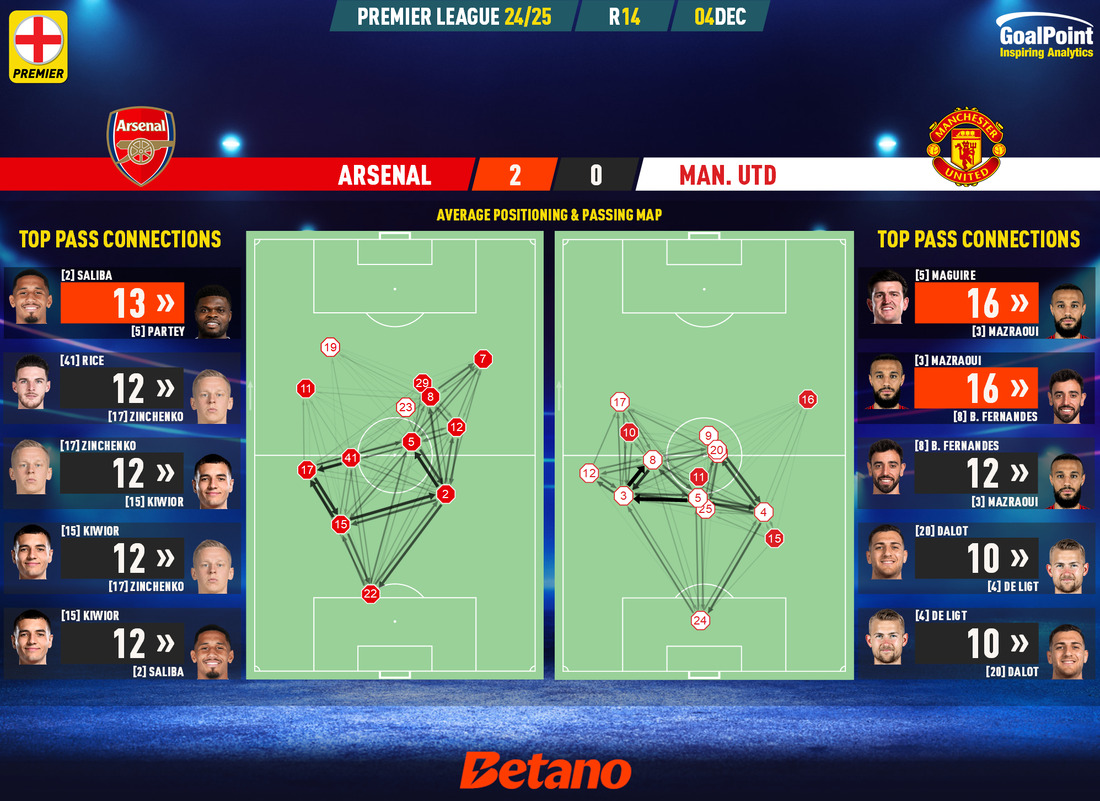 GoalPoint-2024-12-04-Arsenal-Man-Utd-English-Premier-League-202425-pass-network