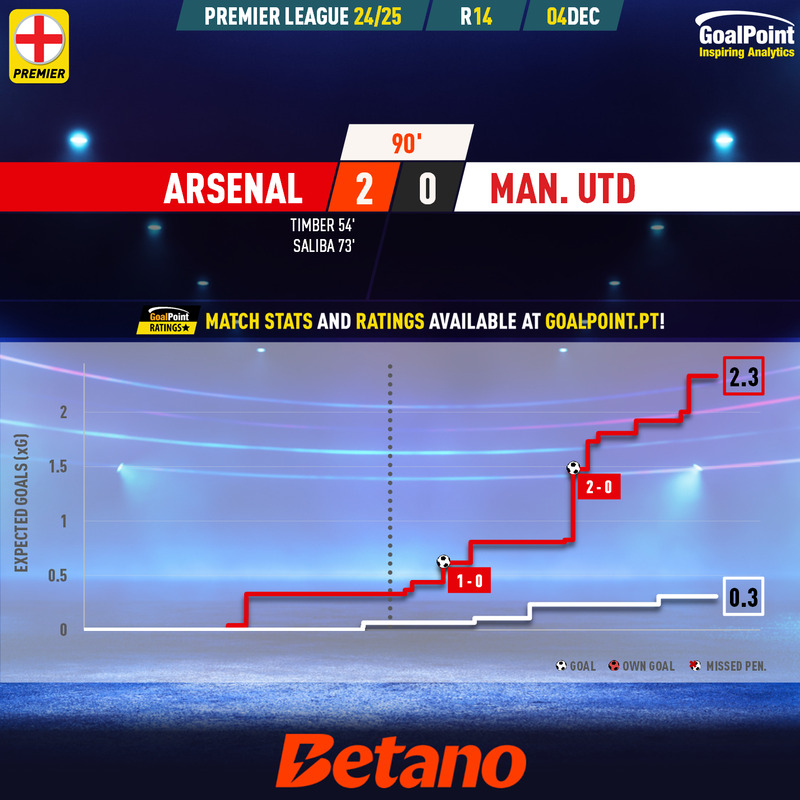 GoalPoint-2024-12-04-Arsenal-Man-Utd-English-Premier-League-202425-xG