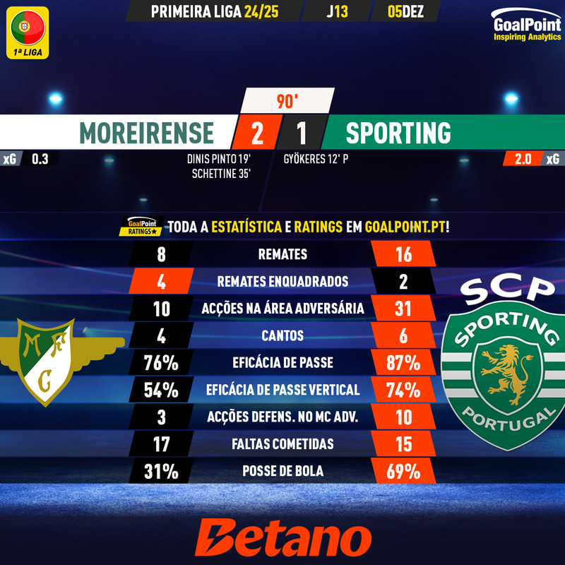 GoalPoint-2024-12-05-Moreirense-Sporting-Primeira-Liga-202425-90m