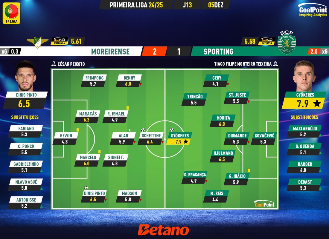 GoalPoint-2024-12-05-Moreirense-Sporting-Primeira-Liga-202425-Ratings