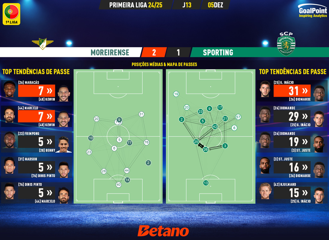 GoalPoint-2024-12-05-Moreirense-Sporting-Primeira-Liga-202425-pass-network