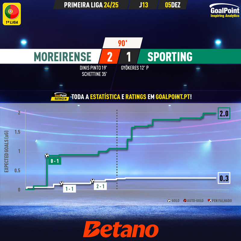 GoalPoint-2024-12-05-Moreirense-Sporting-Primeira-Liga-202425-xG