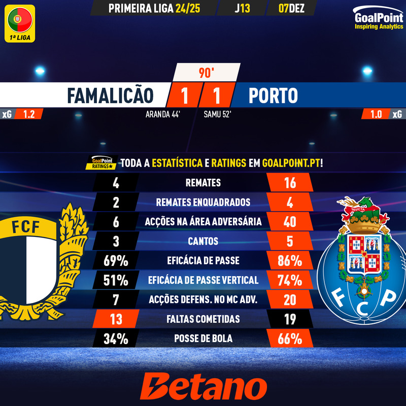 GoalPoint-2024-12-07-Famalicao-Porto-Primeira-Liga-202425-90m