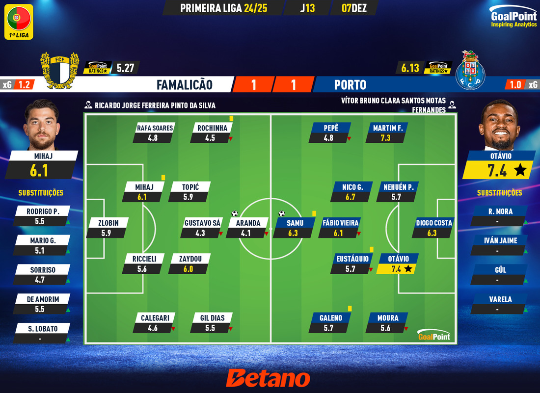 GoalPoint-2024-12-07-Famalicao-Porto-Primeira-Liga-202425-Ratings