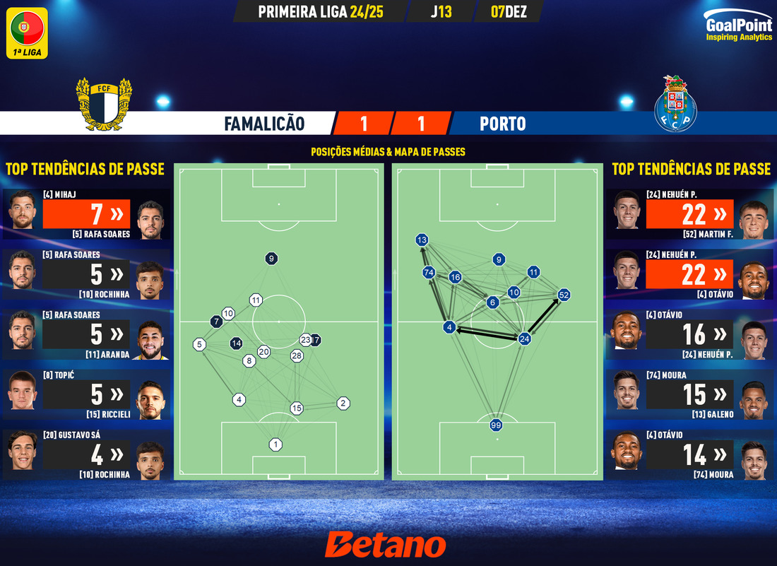 GoalPoint-2024-12-07-Famalicao-Porto-Primeira-Liga-202425-pass-network