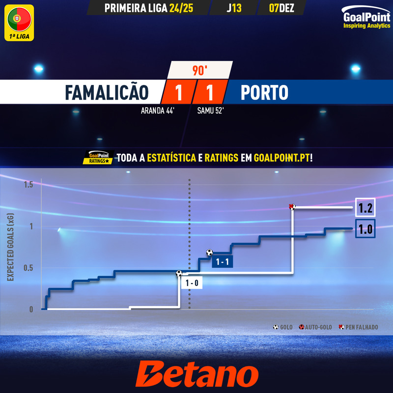 GoalPoint-2024-12-07-Famalicao-Porto-Primeira-Liga-202425-xG