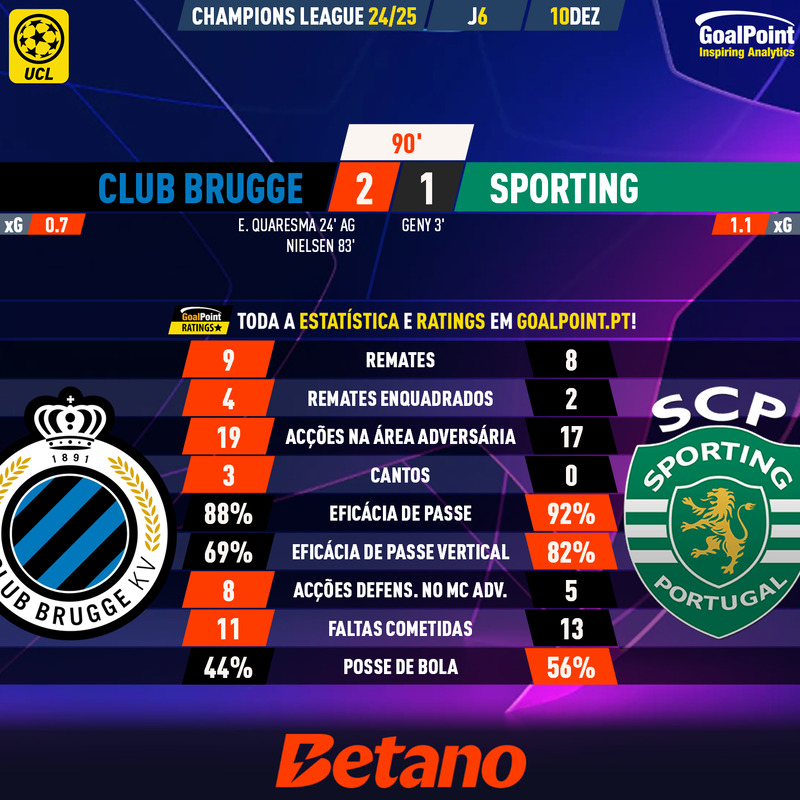 GoalPoint-2024-12-10-Club-Brugge-Sporting-Champions-League-202425-90m