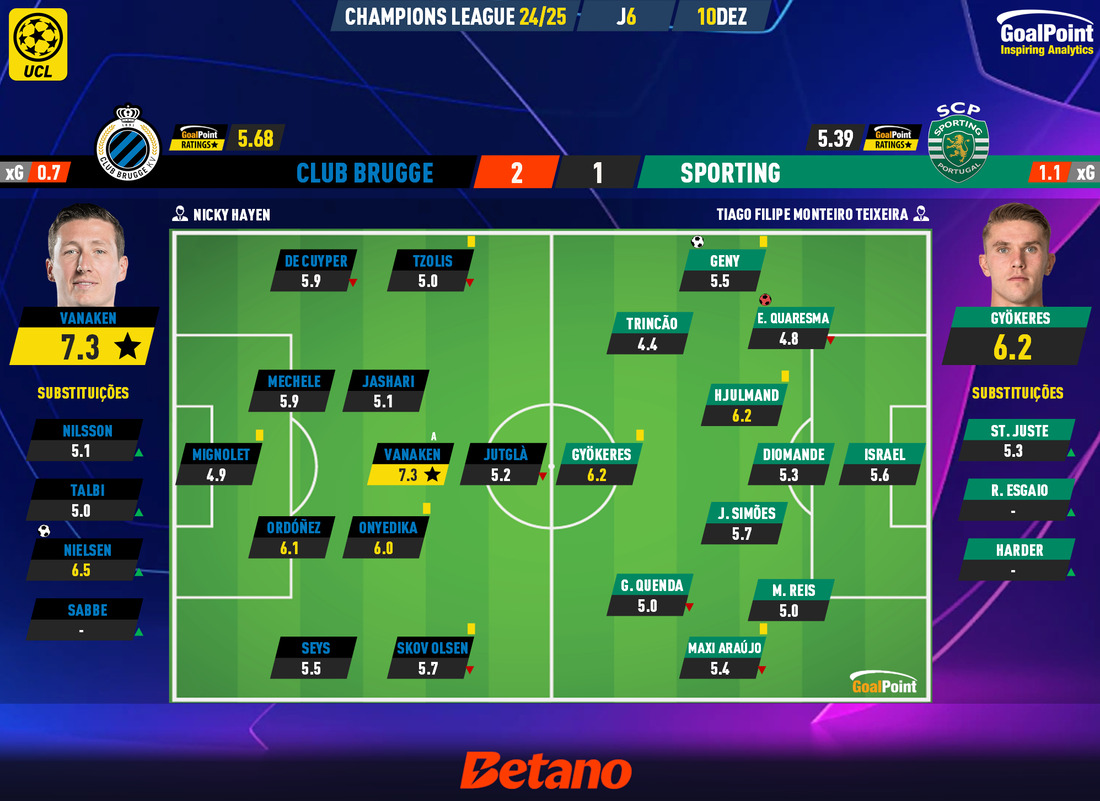 GoalPoint-2024-12-10-Club-Brugge-Sporting-Champions-League-202425-Ratings