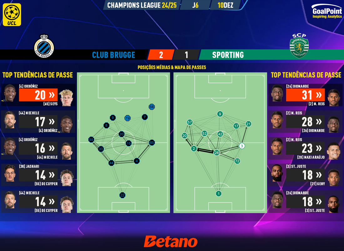 GoalPoint-2024-12-10-Club-Brugge-Sporting-Champions-League-202425-pass-network