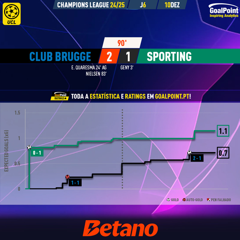 GoalPoint-2024-12-10-Club-Brugge-Sporting-Champions-League-202425-xG