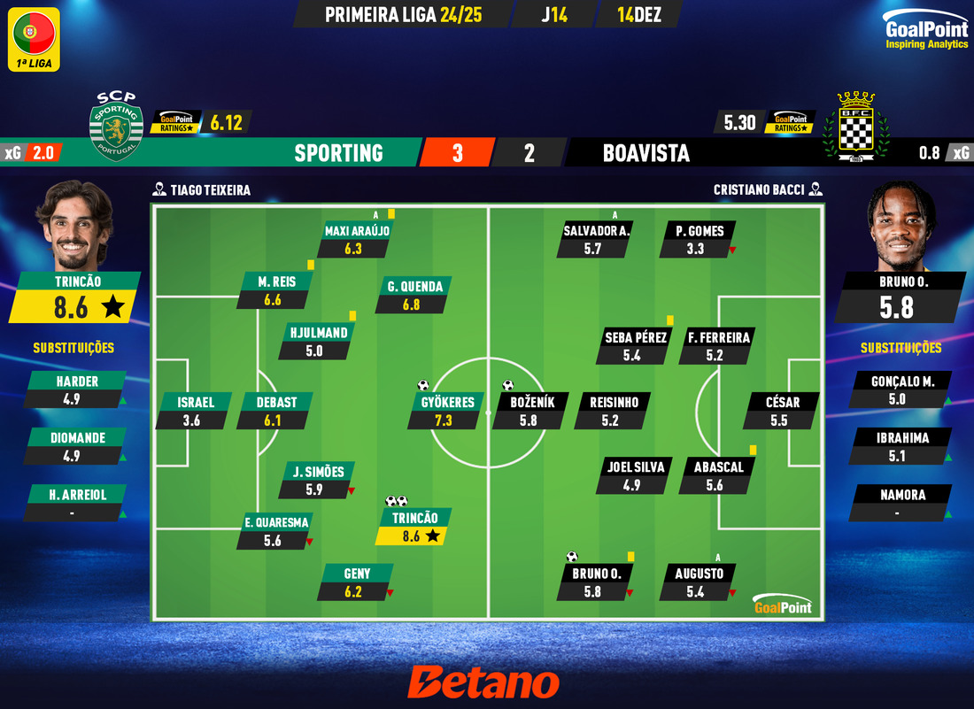 GoalPoint-2024-12-14-Sporting-Boavista-Primeira-Liga-202425-Ratings