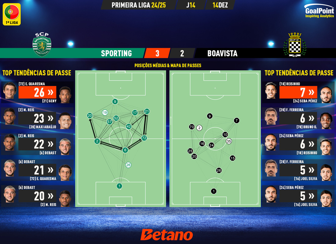 GoalPoint-2024-12-14-Sporting-Boavista-Primeira-Liga-202425-pass-network