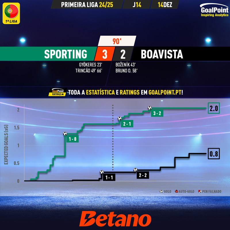 GoalPoint-2024-12-14-Sporting-Boavista-Primeira-Liga-202425-xG