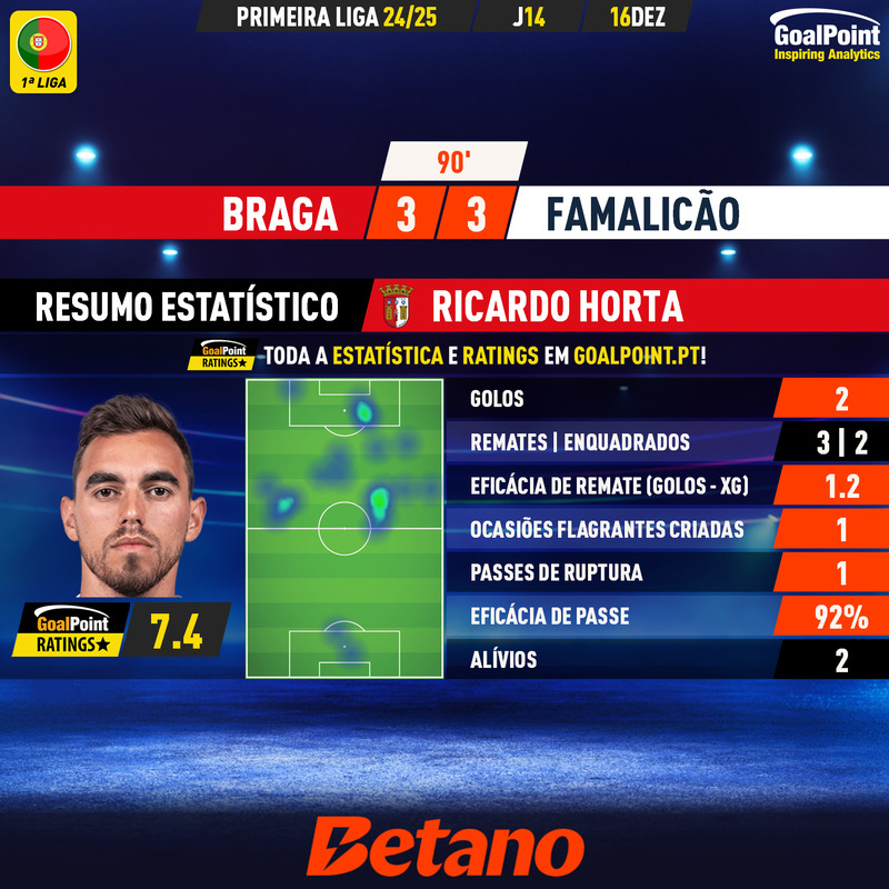 GoalPoint-2024-12-16-Braga-Famalicao-Home-Ricardo-Horta-Primeira-Liga-202425-MVP