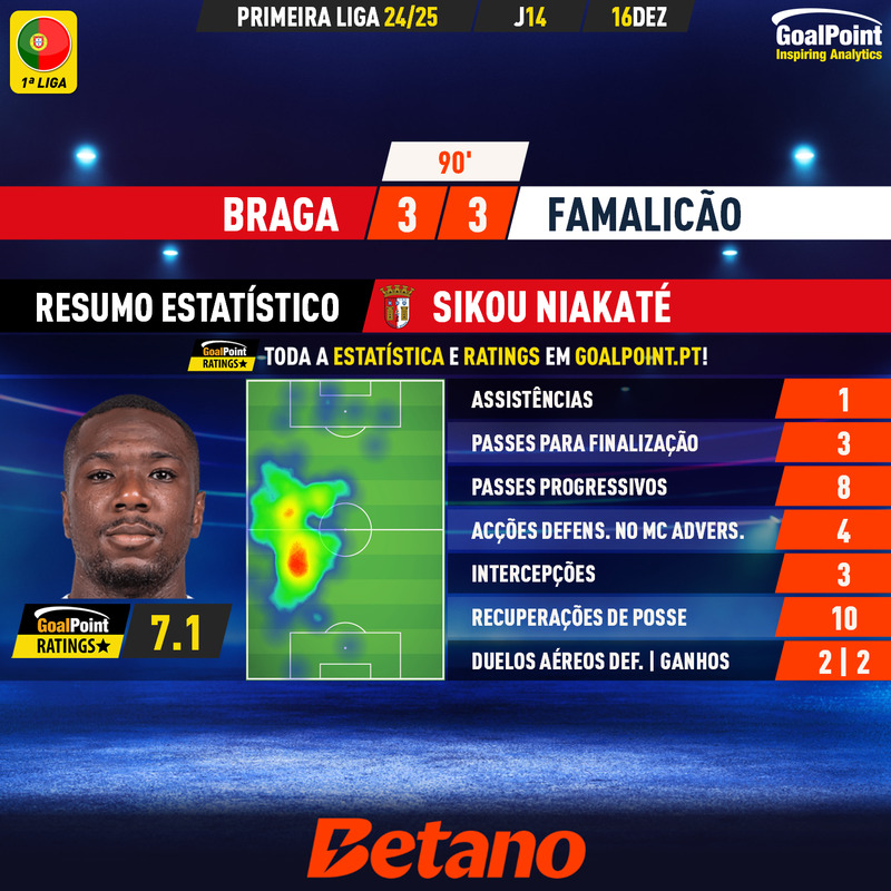 GoalPoint-2024-12-16-Braga-Famalicao-Home-Sikou-Niakaté-Primeira-Liga-202425-MVP