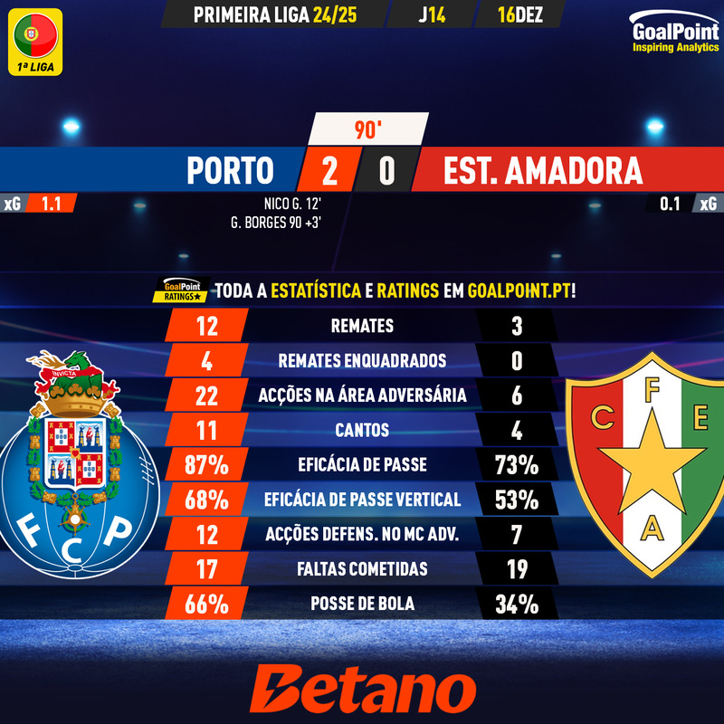 GoalPoint-2024-12-16-Porto-Estrela-Amadora-Primeira-Liga-202425-90m