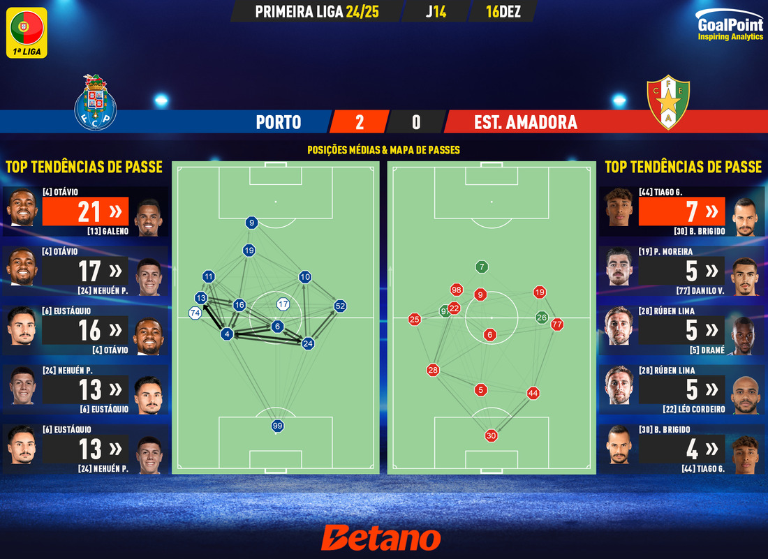 GoalPoint-2024-12-16-Porto-Estrela-Amadora-Primeira-Liga-202425-pass-network