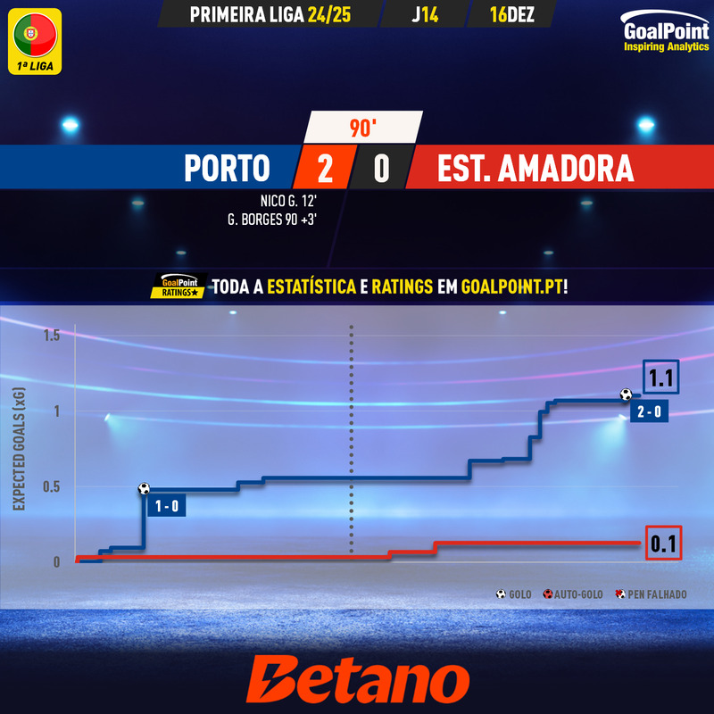 GoalPoint-2024-12-16-Porto-Estrela-Amadora-Primeira-Liga-202425-xG