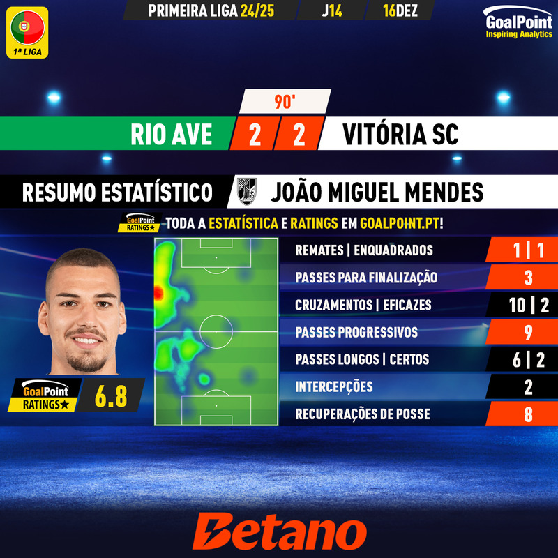 GoalPoint-2024-12-16-Rio-Ave-Vitoria-SC-Away-João-Miguel-Mendes-Primeira-Liga-202425-MVP