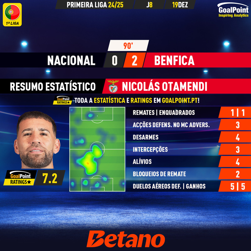 GoalPoint-2024-12-19-Nacional-Benfica-Away-Nicolás-Otamendi-Primeira-Liga-202425-MVP