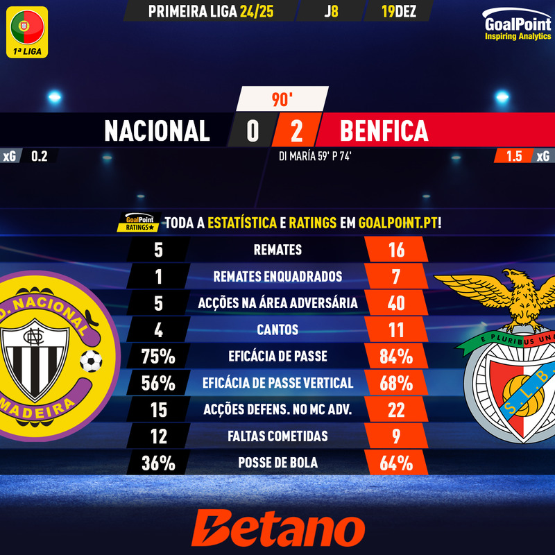 GoalPoint-2024-12-19-Nacional-Benfica-Primeira-Liga-202425-90m