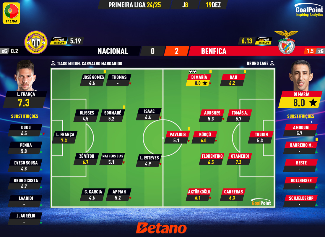 GoalPoint-2024-12-19-Nacional-Benfica-Primeira-Liga-202425-Ratings