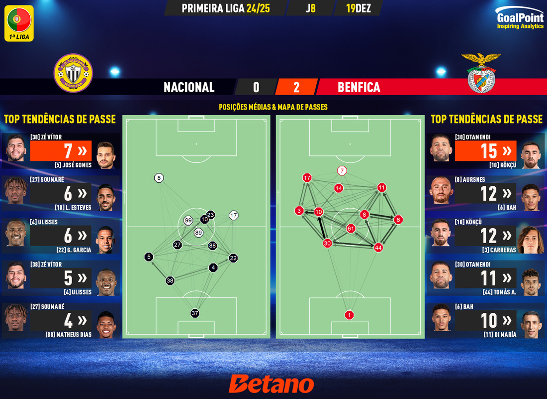 GoalPoint-2024-12-19-Nacional-Benfica-Primeira-Liga-202425-pass-network