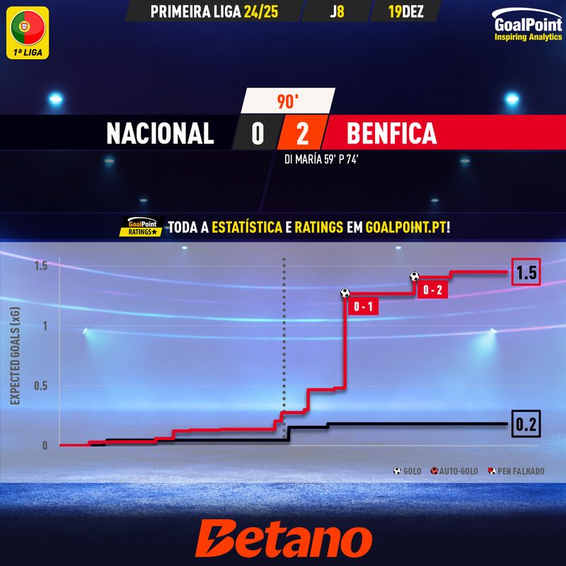 GoalPoint-2024-12-19-Nacional-Benfica-Primeira-Liga-202425-xG