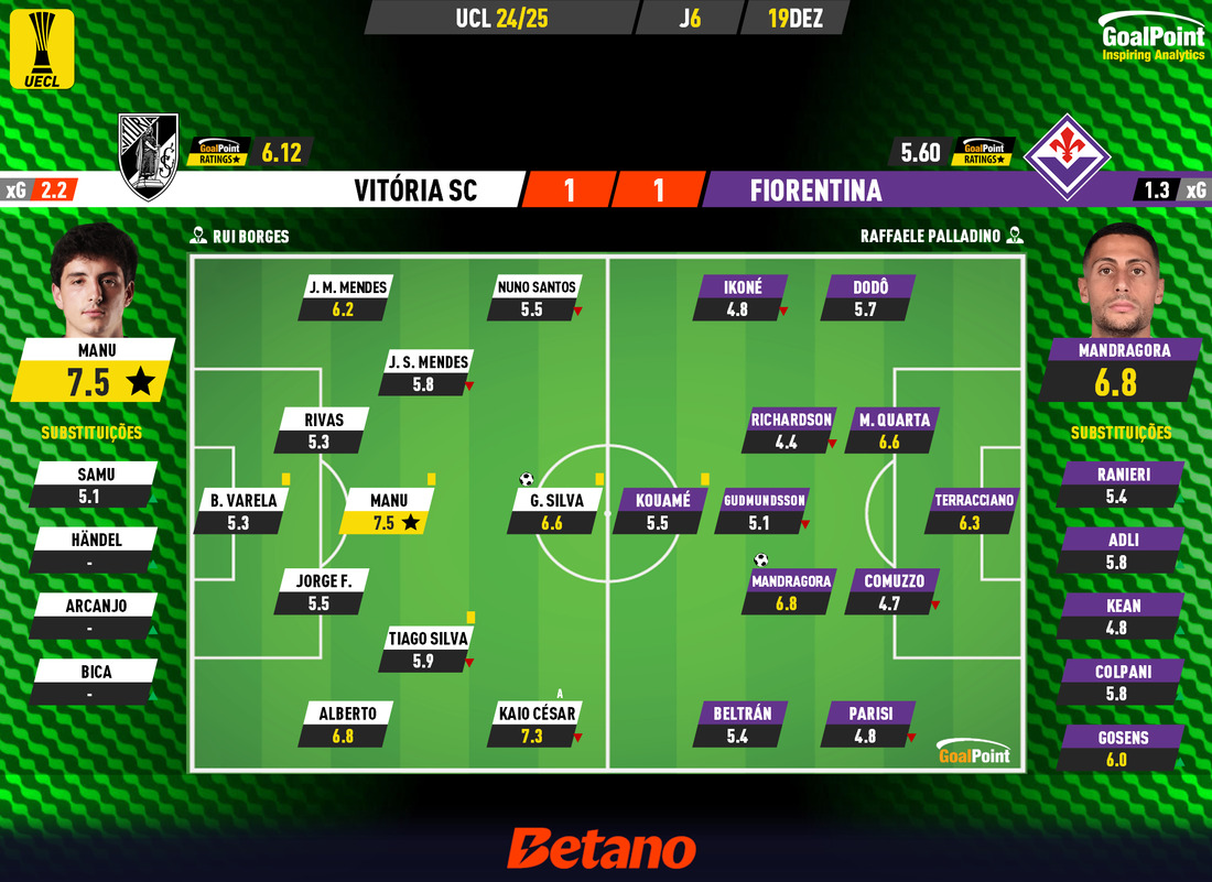 GoalPoint-2024-12-19-Vitoria-SC-Fiorentina-UECL-202425-Ratings