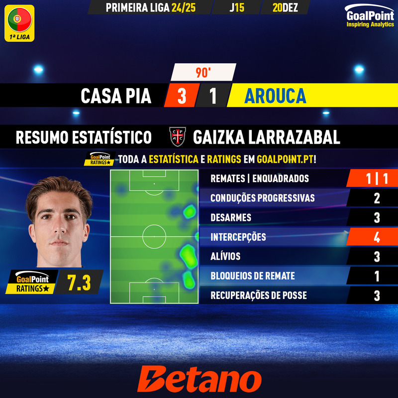 GoalPoint-2024-12-20-Casa-Pia-Arouca-Home-Gaizka-Larrazabal-Primeira-Liga-202425-MVP