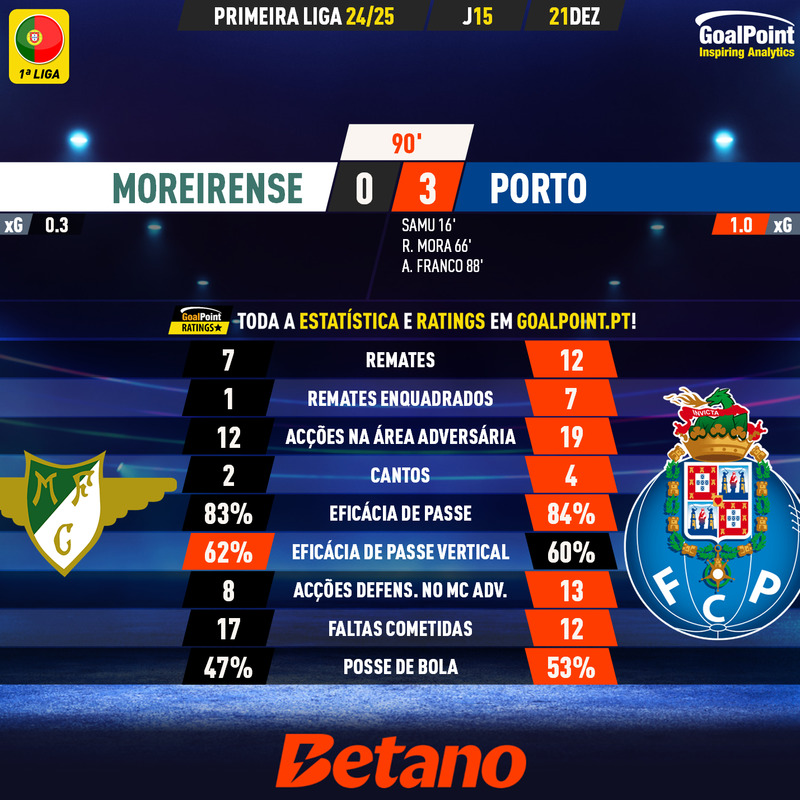 GoalPoint-2024-12-21-Moreirense-Porto-Primeira-Liga-202425-90m