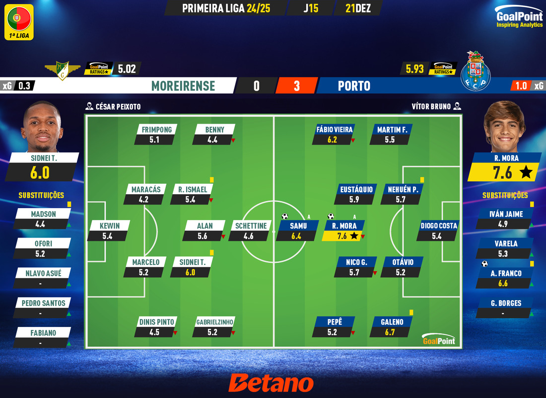 GoalPoint-2024-12-21-Moreirense-Porto-Primeira-Liga-202425-Ratings