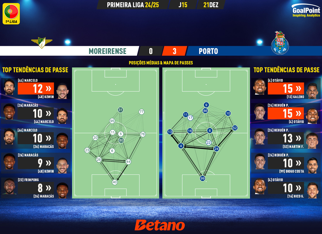 GoalPoint-2024-12-21-Moreirense-Porto-Primeira-Liga-202425-pass-network