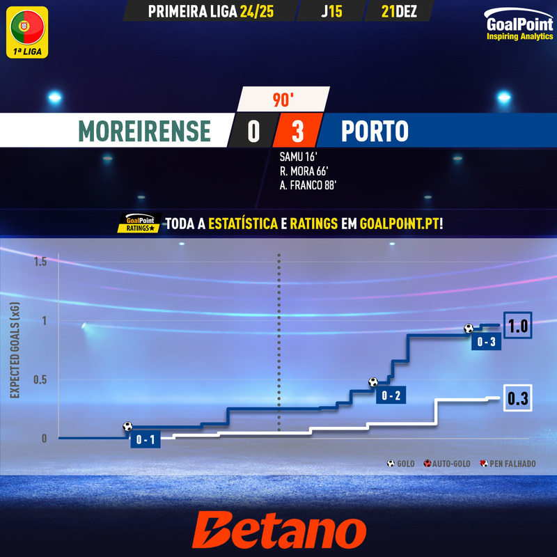 GoalPoint-2024-12-21-Moreirense-Porto-Primeira-Liga-202425-xG