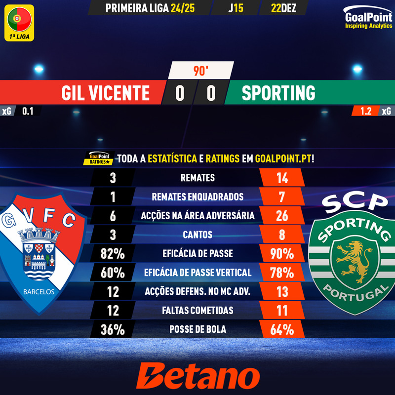 GoalPoint-2024-12-22-Gil-Vicente-Sporting-Primeira-Liga-202425-90m