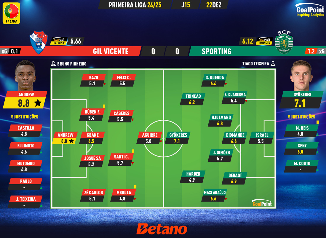 GoalPoint-2024-12-22-Gil-Vicente-Sporting-Primeira-Liga-202425-Ratings