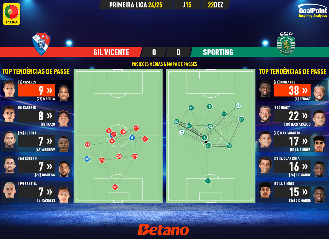 GoalPoint-2024-12-22-Gil-Vicente-Sporting-Primeira-Liga-202425-pass-network