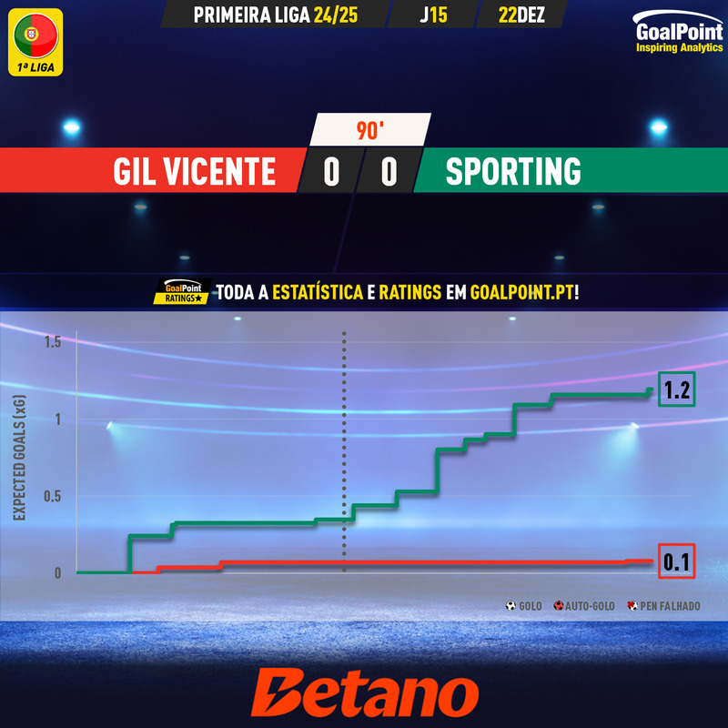 GoalPoint-2024-12-22-Gil-Vicente-Sporting-Primeira-Liga-202425-xG