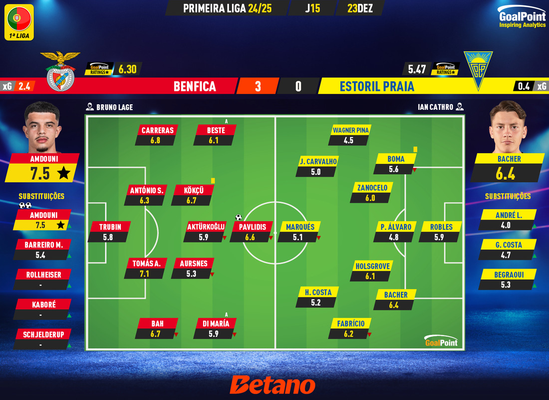 GoalPoint-2024-12-23-Benfica-Estoril-Primeira-Liga-202425-Ratings