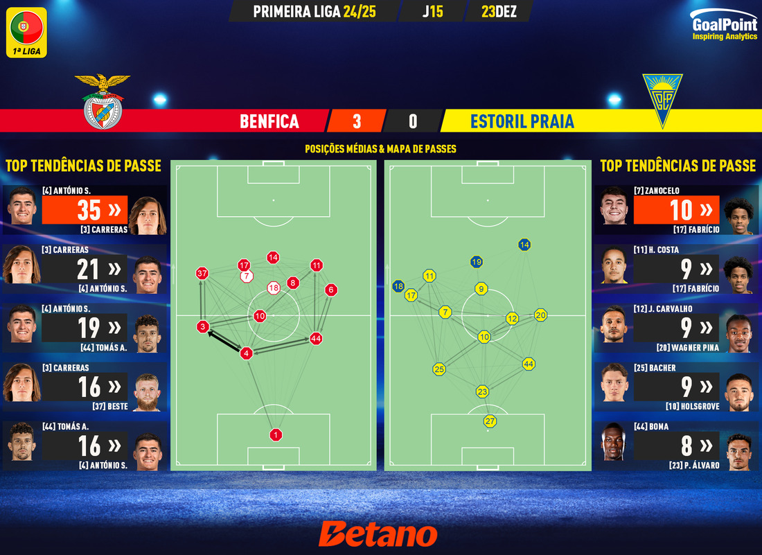 GoalPoint-2024-12-23-Benfica-Estoril-Primeira-Liga-202425-pass-network