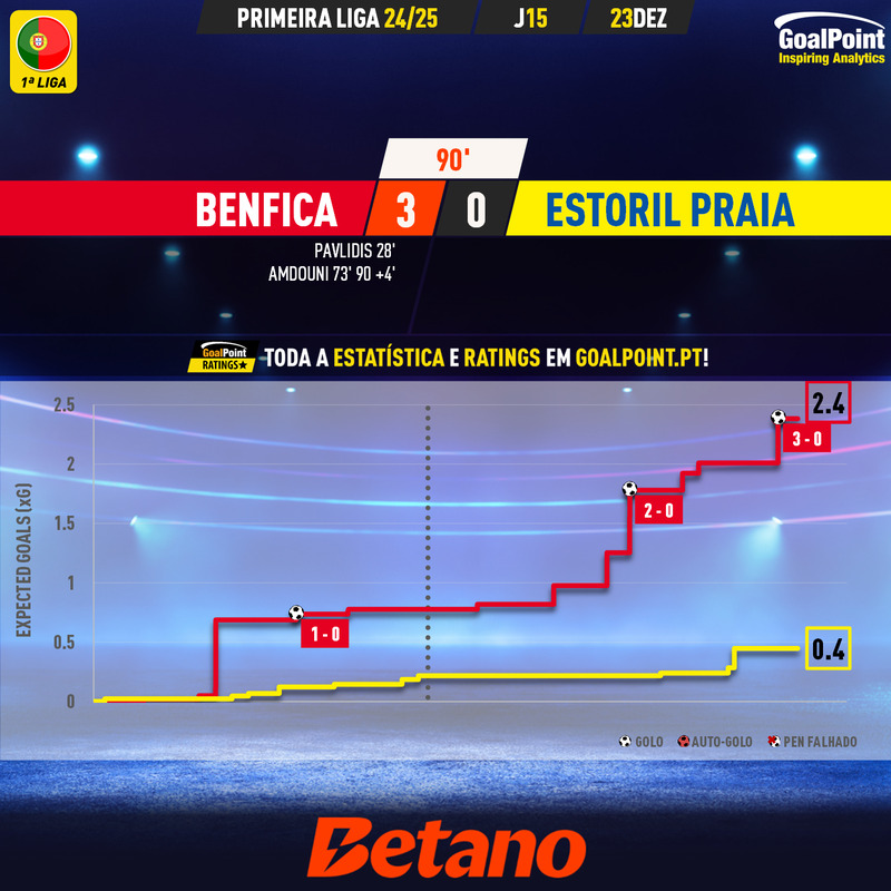 GoalPoint-2024-12-23-Benfica-Estoril-Primeira-Liga-202425-xG