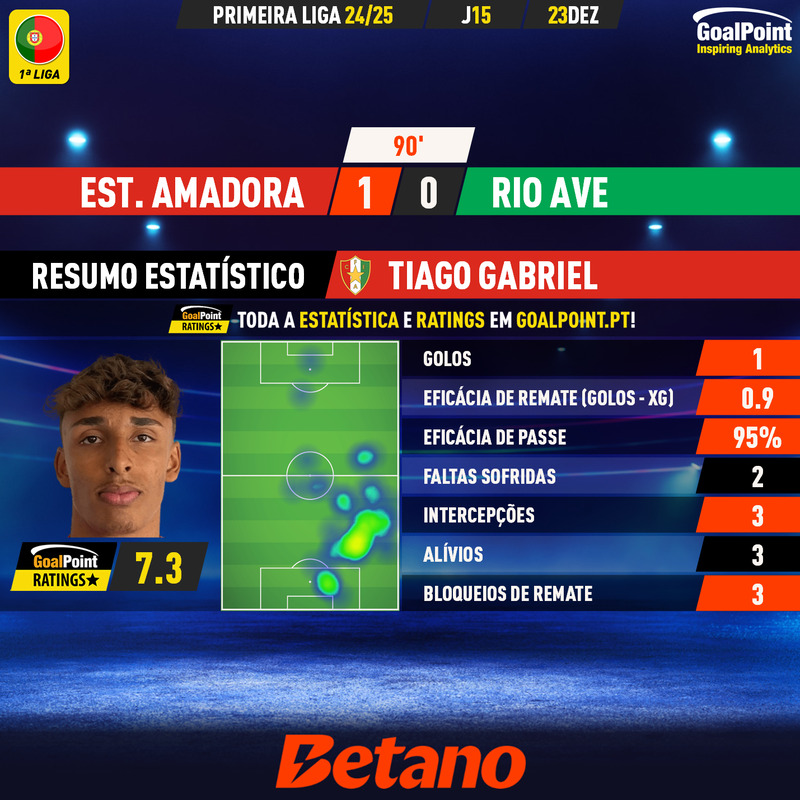 GoalPoint-2024-12-23-Estrela-Amadora-Rio-Ave-Home-Tiago-Gabriel-Primeira-Liga-202425-MVP