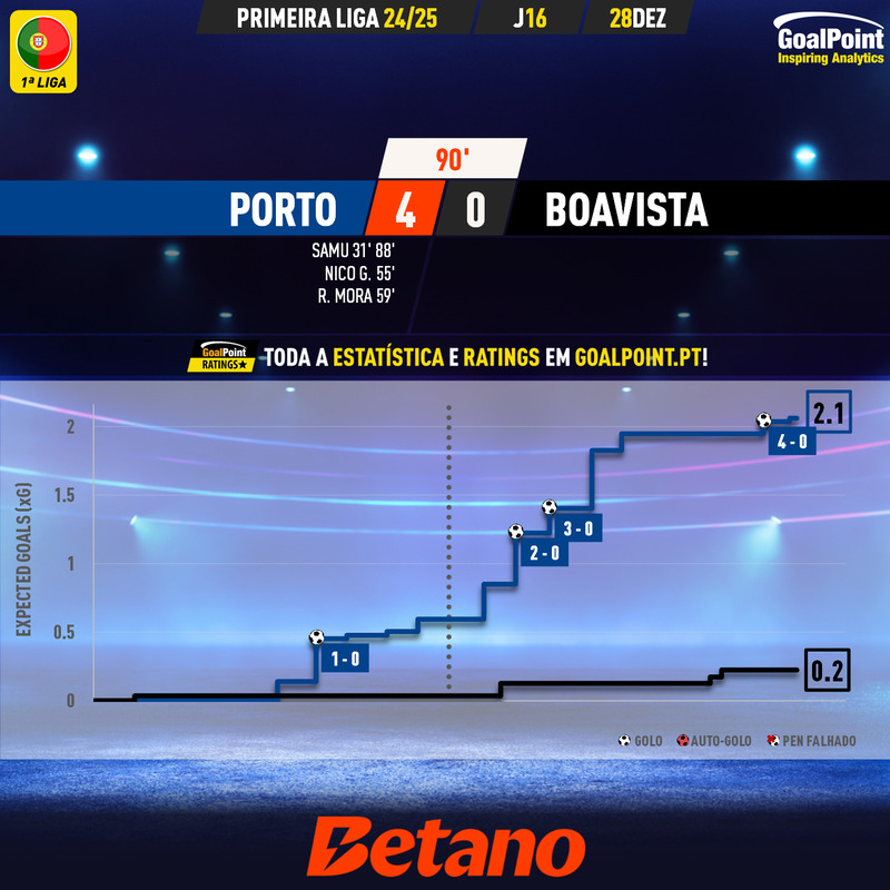 GoalPoint-2024-12-28-Porto-Boavista-Primeira-Liga-202425-xG