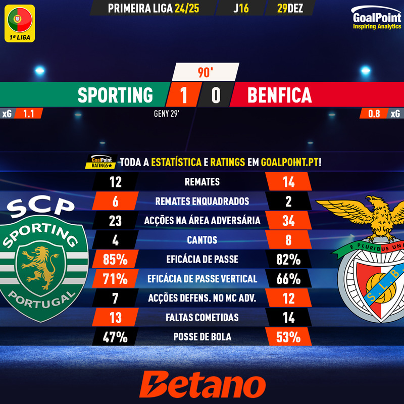 GoalPoint-2024-12-29-Sporting-Benfica-Primeira-Liga-202425-90m