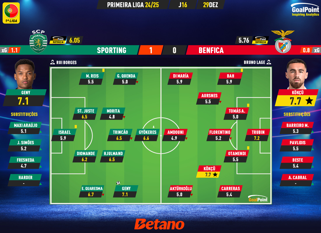 GoalPoint-2024-12-29-Sporting-Benfica-Primeira-Liga-202425-Ratings