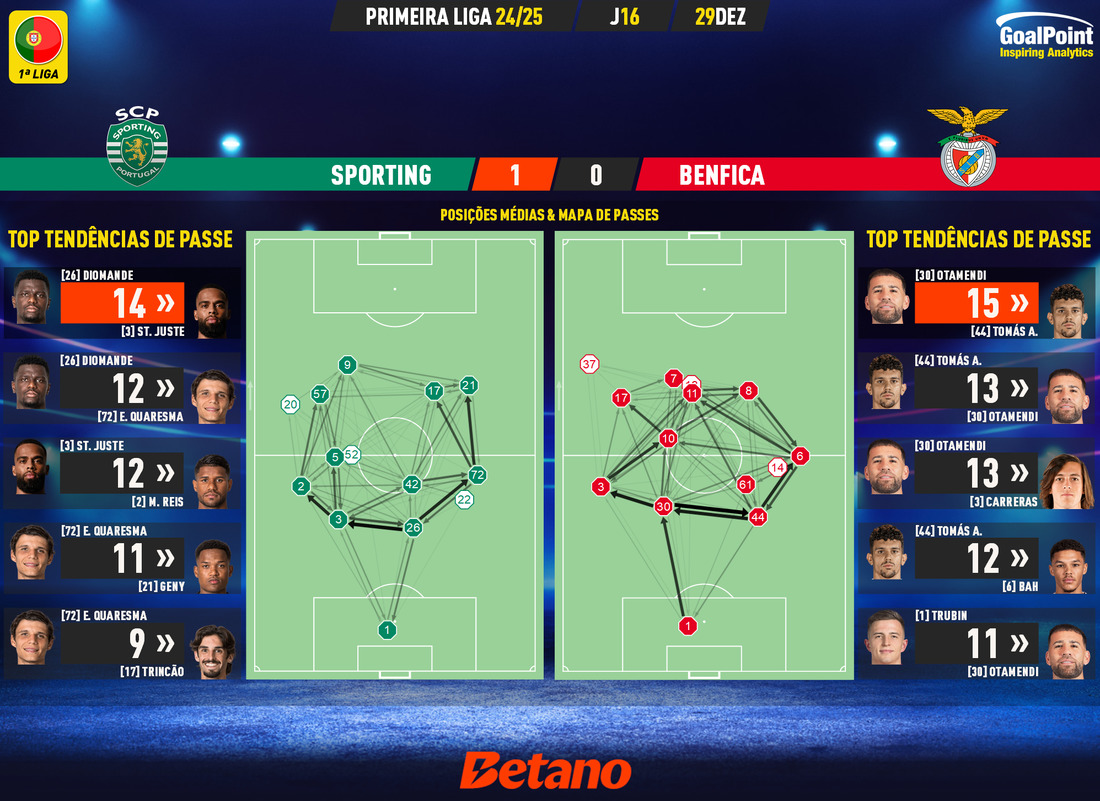 GoalPoint-2024-12-29-Sporting-Benfica-Primeira-Liga-202425-pass-network