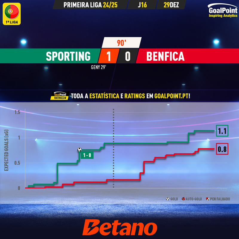 GoalPoint-2024-12-29-Sporting-Benfica-Primeira-Liga-202425-xG