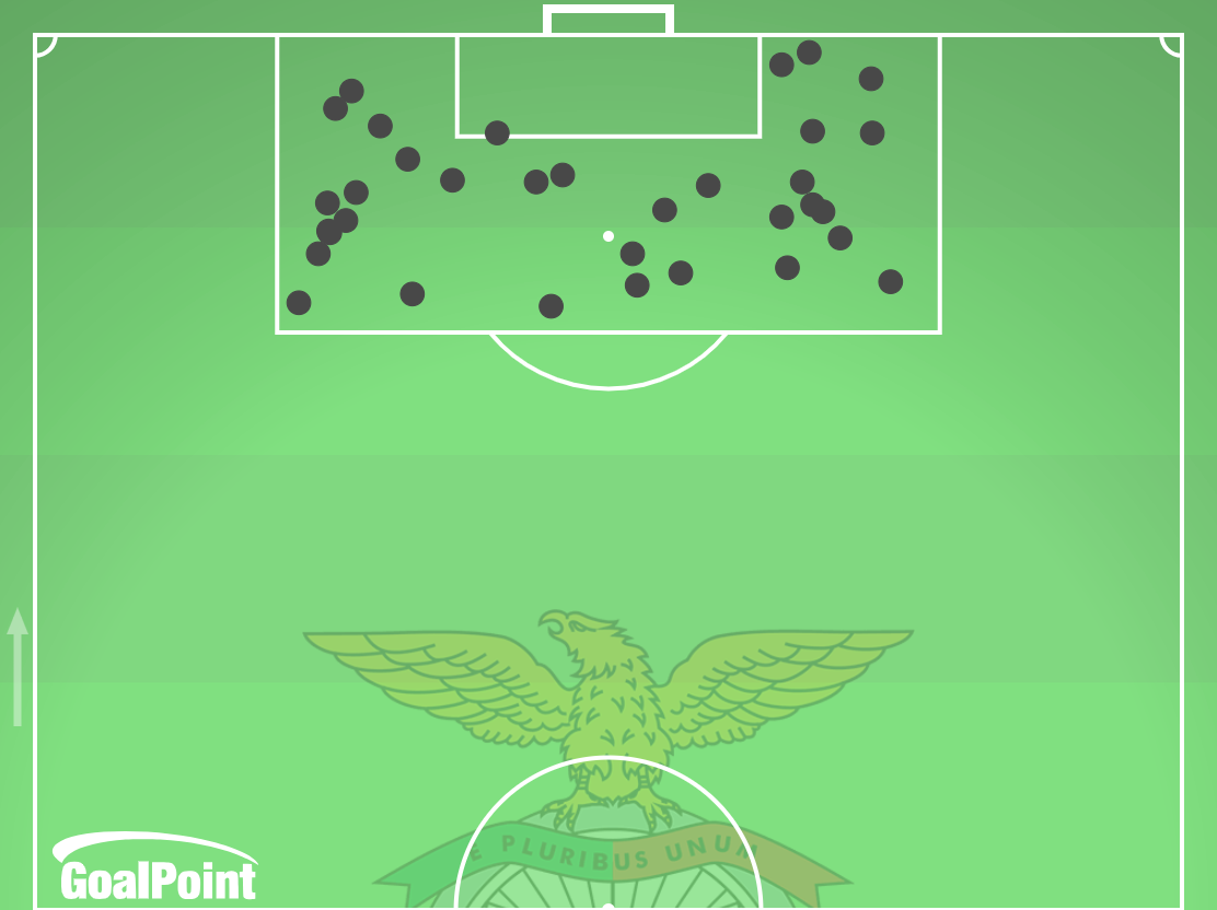 GoalPoint-2024-12-29-Sporting-v-Benfica-AWAY-touches-inside-opp-box-point