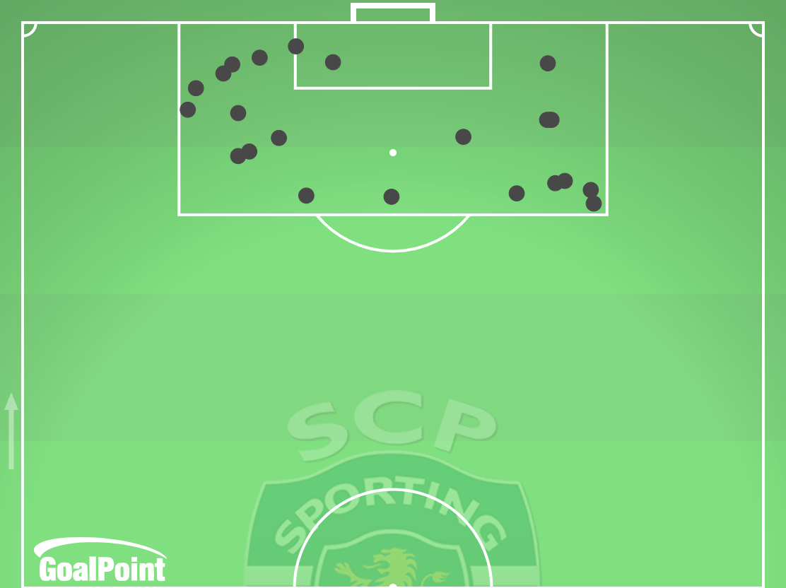 GoalPoint-2024-12-29-Sporting-v-Benfica-HOME-touches-inside-opp-box-point